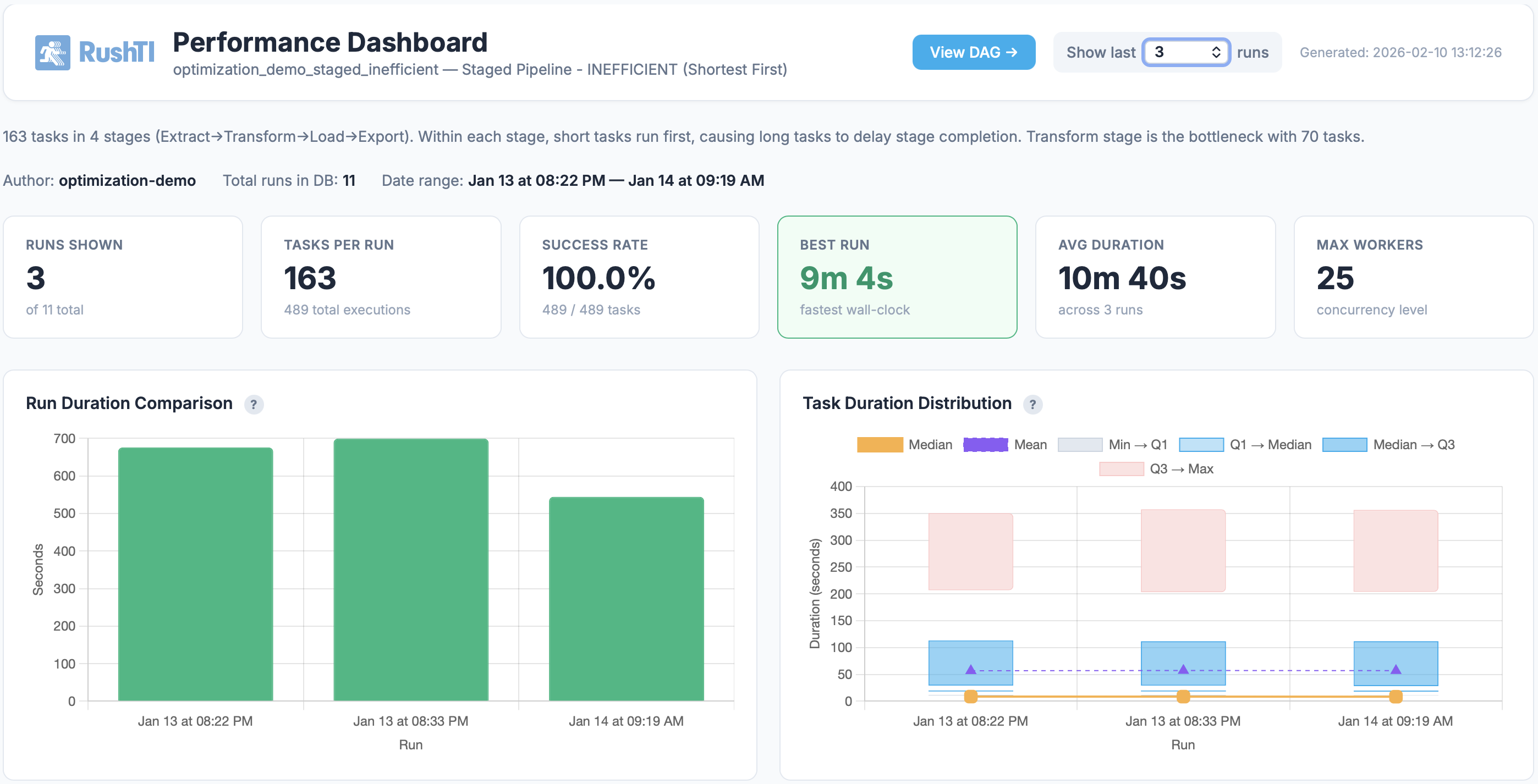 RushTI Dashboard